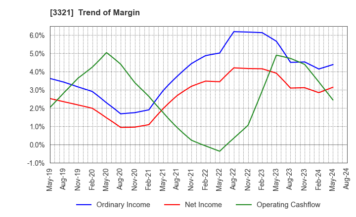 3321 MITACHI CO.,LTD.: Trend of Margin