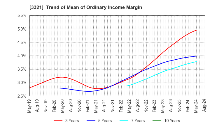 3321 MITACHI CO.,LTD.: Trend of Mean of Ordinary Income Margin