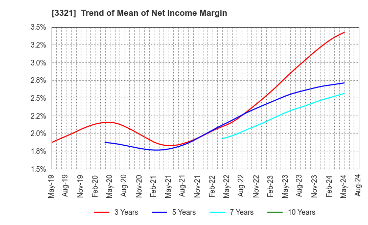 3321 MITACHI CO.,LTD.: Trend of Mean of Net Income Margin