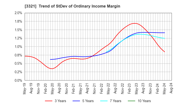 3321 MITACHI CO.,LTD.: Trend of StDev of Ordinary Income Margin