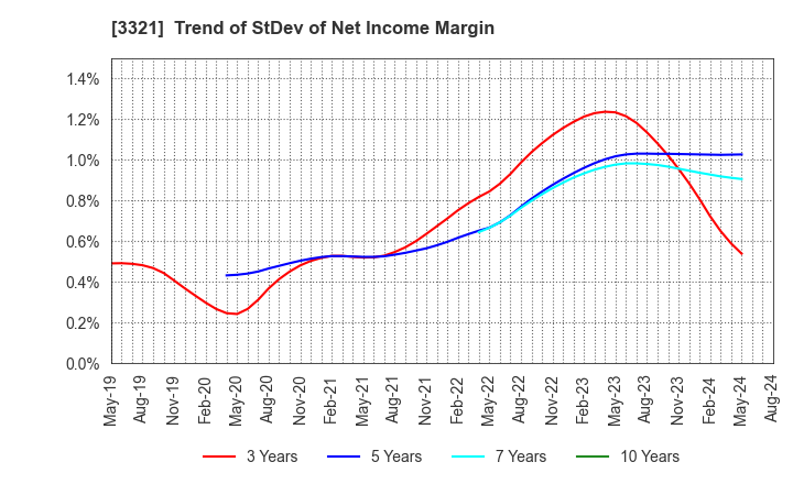 3321 MITACHI CO.,LTD.: Trend of StDev of Net Income Margin