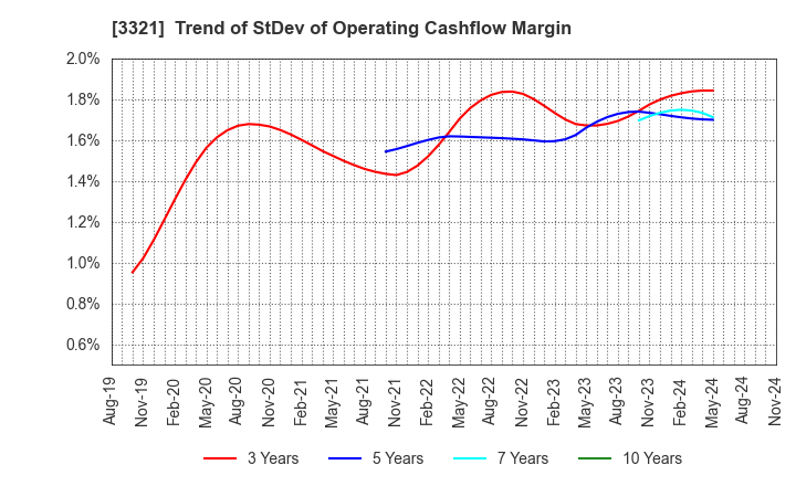 3321 MITACHI CO.,LTD.: Trend of StDev of Operating Cashflow Margin