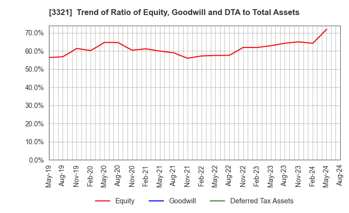 3321 MITACHI CO.,LTD.: Trend of Ratio of Equity, Goodwill and DTA to Total Assets