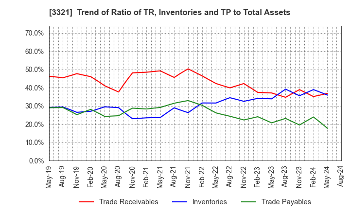 3321 MITACHI CO.,LTD.: Trend of Ratio of TR, Inventories and TP to Total Assets