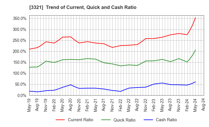 3321 MITACHI CO.,LTD.: Trend of Current, Quick and Cash Ratio