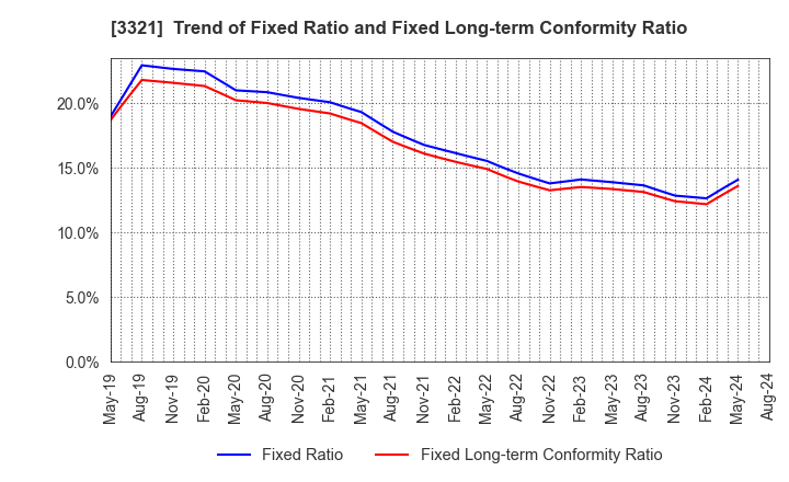 3321 MITACHI CO.,LTD.: Trend of Fixed Ratio and Fixed Long-term Conformity Ratio