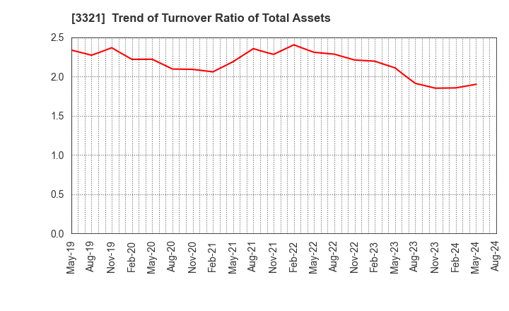 3321 MITACHI CO.,LTD.: Trend of Turnover Ratio of Total Assets