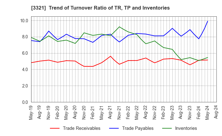 3321 MITACHI CO.,LTD.: Trend of Turnover Ratio of TR, TP and Inventories