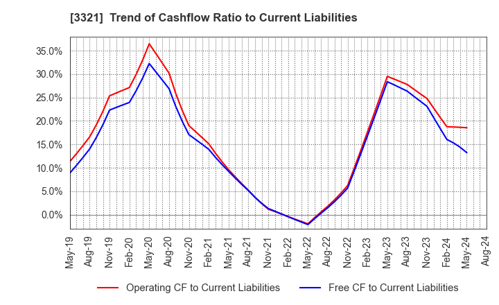 3321 MITACHI CO.,LTD.: Trend of Cashflow Ratio to Current Liabilities