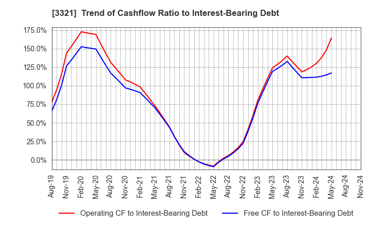 3321 MITACHI CO.,LTD.: Trend of Cashflow Ratio to Interest-Bearing Debt