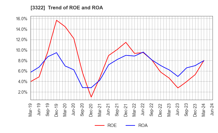 3322 Alpha Group Inc.: Trend of ROE and ROA