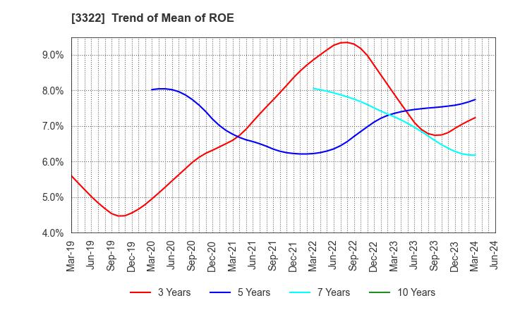 3322 Alpha Group Inc.: Trend of Mean of ROE