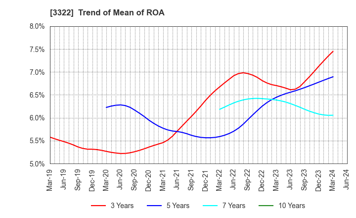 3322 Alpha Group Inc.: Trend of Mean of ROA