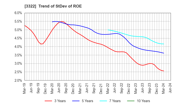 3322 Alpha Group Inc.: Trend of StDev of ROE