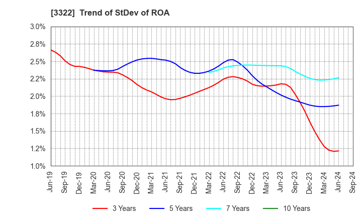 3322 Alpha Group Inc.: Trend of StDev of ROA