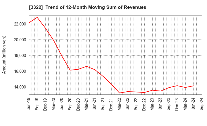 3322 Alpha Group Inc.: Trend of 12-Month Moving Sum of Revenues