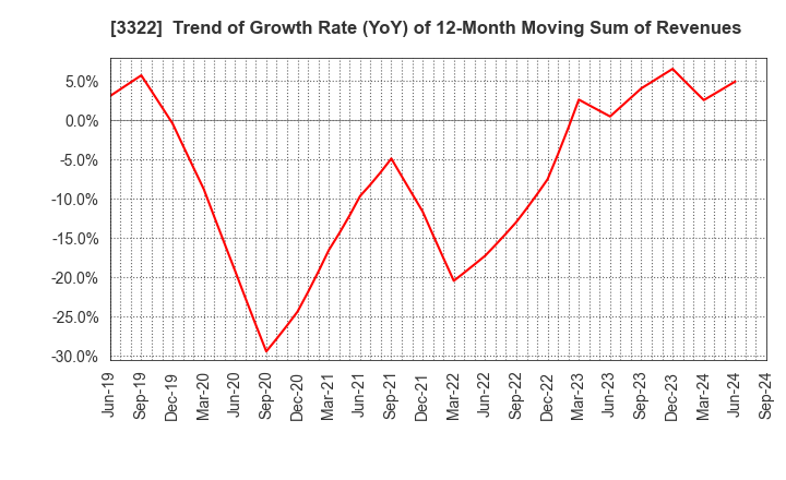 3322 Alpha Group Inc.: Trend of Growth Rate (YoY) of 12-Month Moving Sum of Revenues