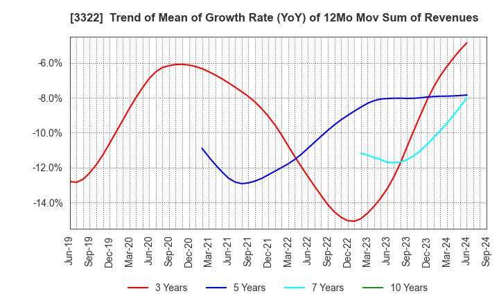 3322 Alpha Group Inc.: Trend of Mean of Growth Rate (YoY) of 12Mo Mov Sum of Revenues