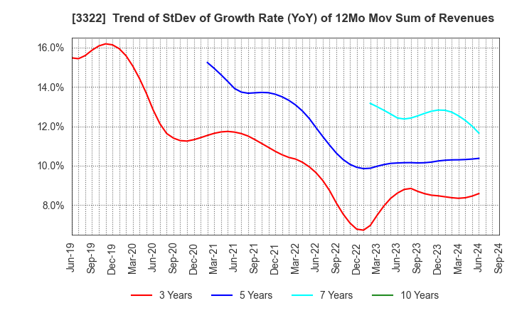 3322 Alpha Group Inc.: Trend of StDev of Growth Rate (YoY) of 12Mo Mov Sum of Revenues