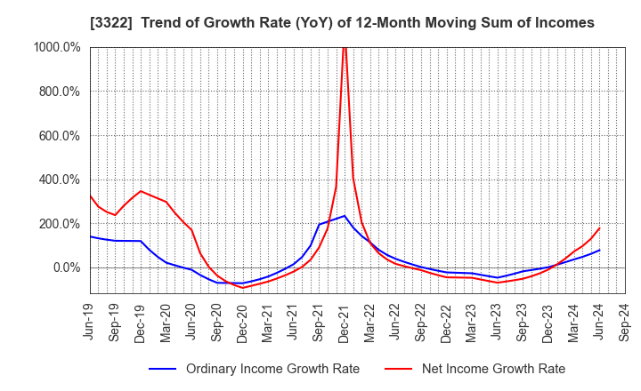 3322 Alpha Group Inc.: Trend of Growth Rate (YoY) of 12-Month Moving Sum of Incomes