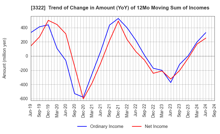 3322 Alpha Group Inc.: Trend of Change in Amount (YoY) of 12Mo Moving Sum of Incomes