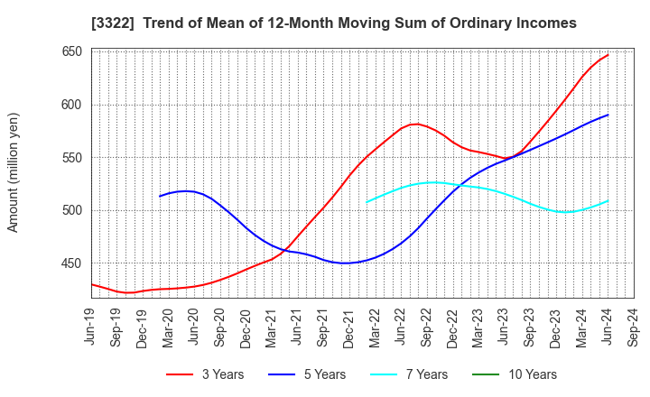 3322 Alpha Group Inc.: Trend of Mean of 12-Month Moving Sum of Ordinary Incomes