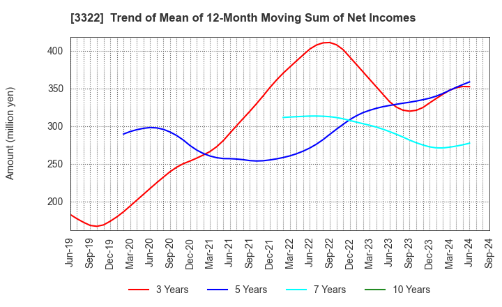 3322 Alpha Group Inc.: Trend of Mean of 12-Month Moving Sum of Net Incomes