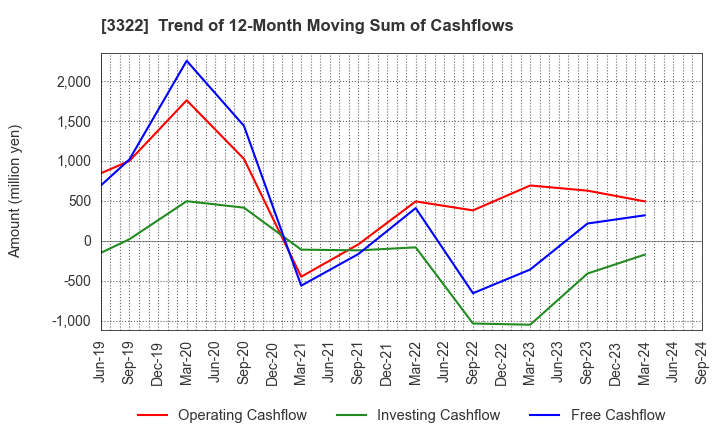 3322 Alpha Group Inc.: Trend of 12-Month Moving Sum of Cashflows