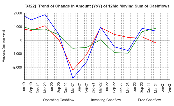 3322 Alpha Group Inc.: Trend of Change in Amount (YoY) of 12Mo Moving Sum of Cashflows