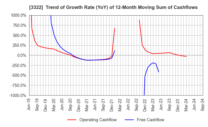 3322 Alpha Group Inc.: Trend of Growth Rate (YoY) of 12-Month Moving Sum of Cashflows