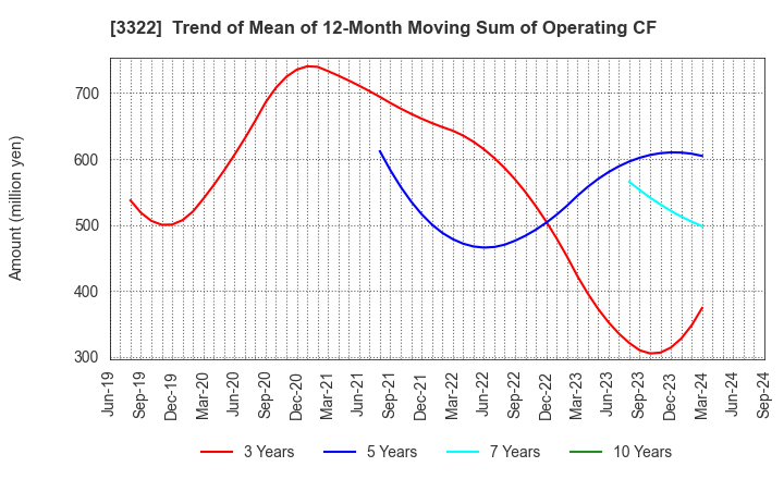 3322 Alpha Group Inc.: Trend of Mean of 12-Month Moving Sum of Operating CF