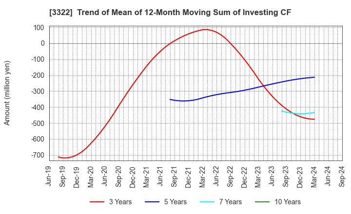 3322 Alpha Group Inc.: Trend of Mean of 12-Month Moving Sum of Investing CF