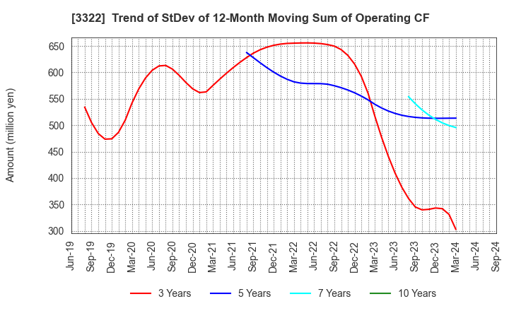 3322 Alpha Group Inc.: Trend of StDev of 12-Month Moving Sum of Operating CF