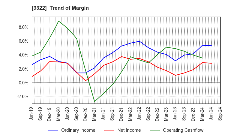 3322 Alpha Group Inc.: Trend of Margin