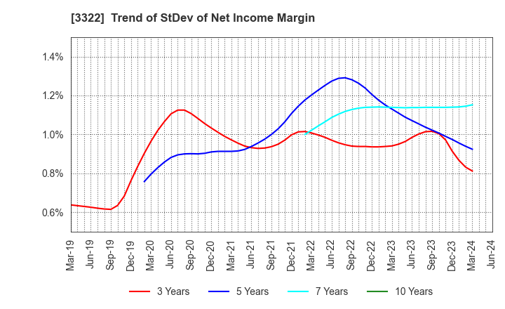 3322 Alpha Group Inc.: Trend of StDev of Net Income Margin
