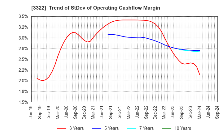 3322 Alpha Group Inc.: Trend of StDev of Operating Cashflow Margin