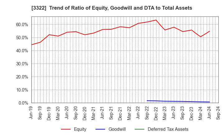 3322 Alpha Group Inc.: Trend of Ratio of Equity, Goodwill and DTA to Total Assets