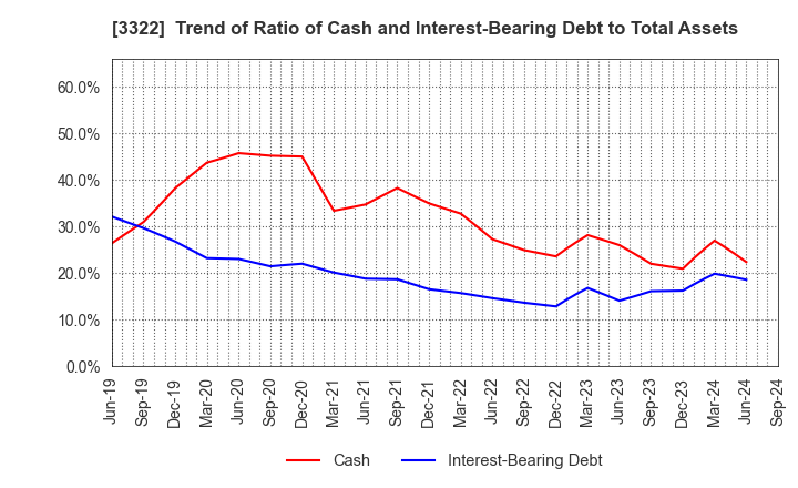 3322 Alpha Group Inc.: Trend of Ratio of Cash and Interest-Bearing Debt to Total Assets