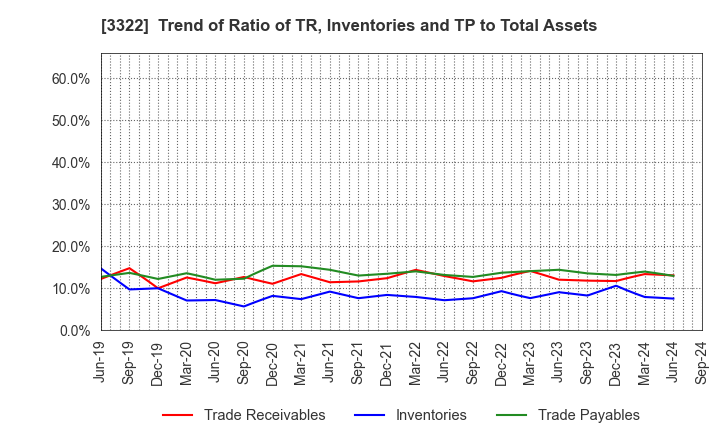 3322 Alpha Group Inc.: Trend of Ratio of TR, Inventories and TP to Total Assets