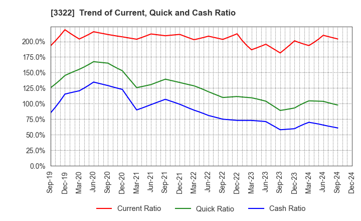 3322 Alpha Group Inc.: Trend of Current, Quick and Cash Ratio