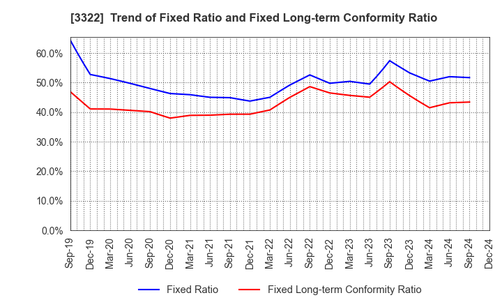 3322 Alpha Group Inc.: Trend of Fixed Ratio and Fixed Long-term Conformity Ratio