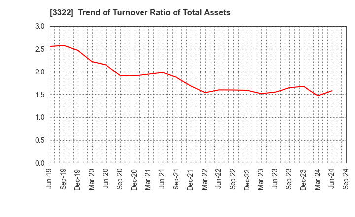 3322 Alpha Group Inc.: Trend of Turnover Ratio of Total Assets