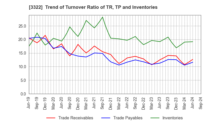 3322 Alpha Group Inc.: Trend of Turnover Ratio of TR, TP and Inventories