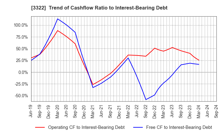 3322 Alpha Group Inc.: Trend of Cashflow Ratio to Interest-Bearing Debt