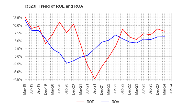 3323 RECOMM CO.,LTD.: Trend of ROE and ROA