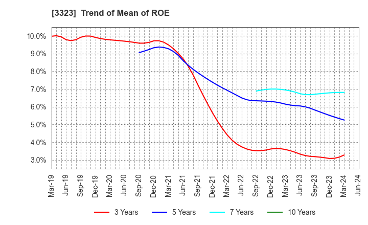 3323 RECOMM CO.,LTD.: Trend of Mean of ROE