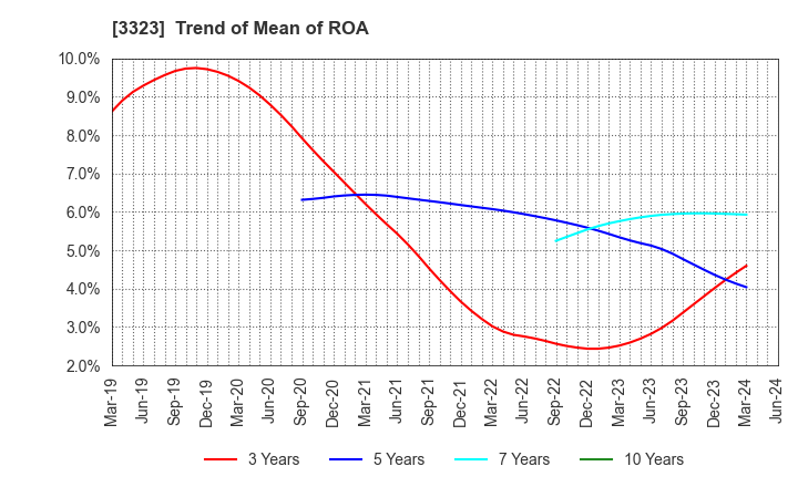 3323 RECOMM CO.,LTD.: Trend of Mean of ROA