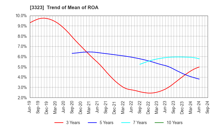 3323 RECOMM CO.,LTD.: Trend of Mean of ROA