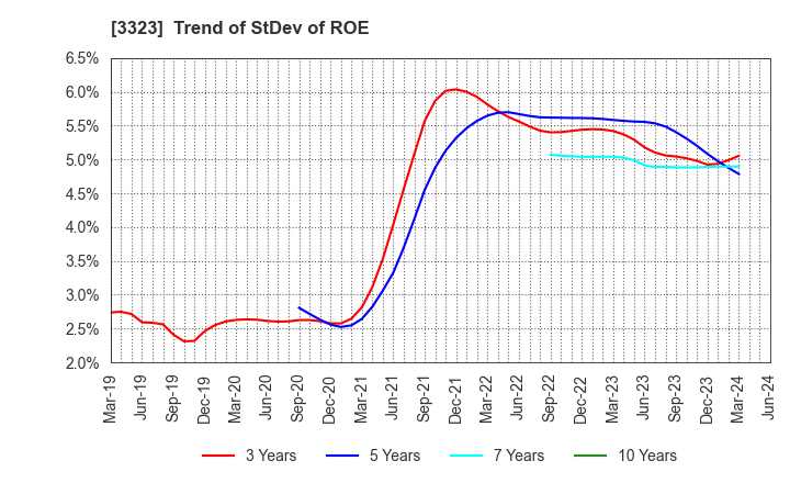3323 RECOMM CO.,LTD.: Trend of StDev of ROE