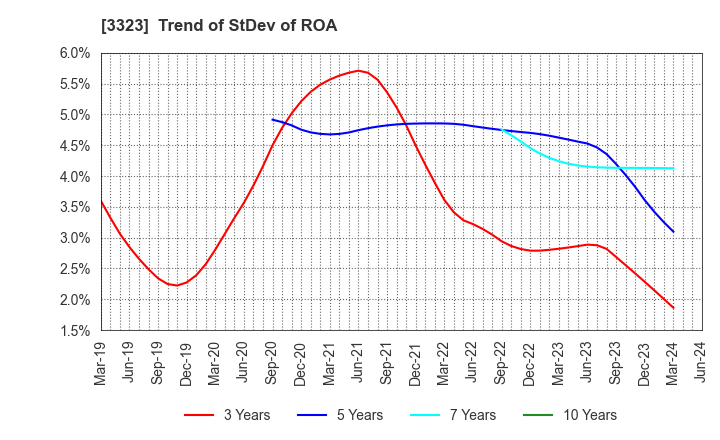 3323 RECOMM CO.,LTD.: Trend of StDev of ROA